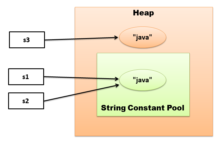 String Constant Pool In Java The Java Programmer