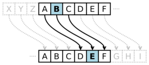 Caesar Cipher in Java (Encryption and Decryption) - The Java Programmer