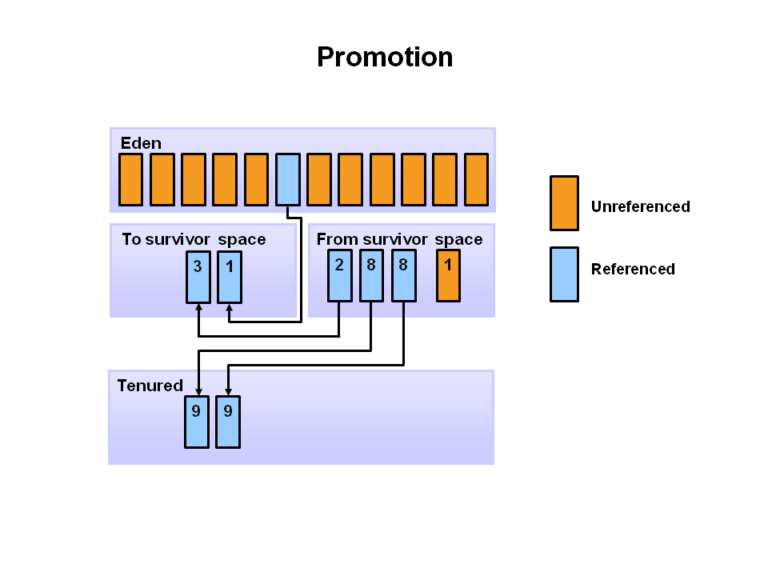 Java garbage collector как работает