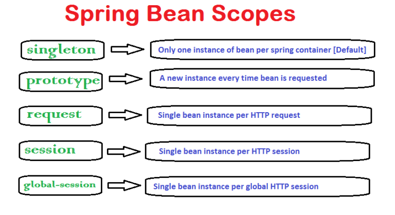 spring-bean-scopes-the-java-programmer