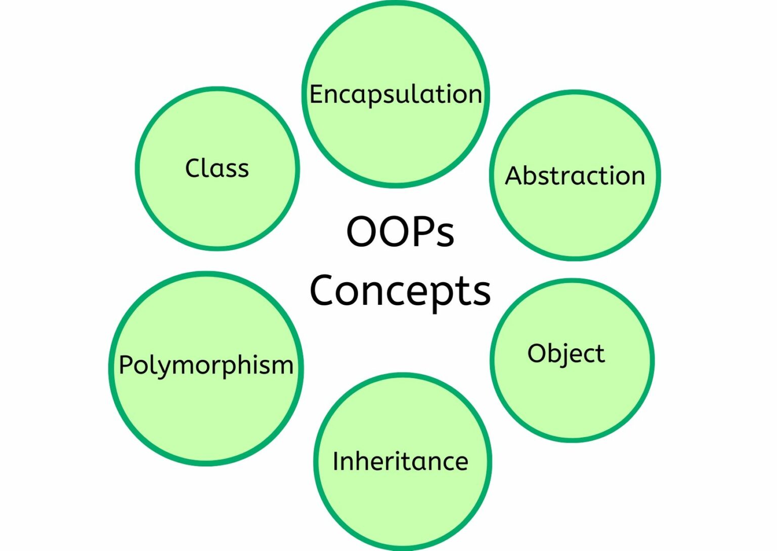 object oriented in java