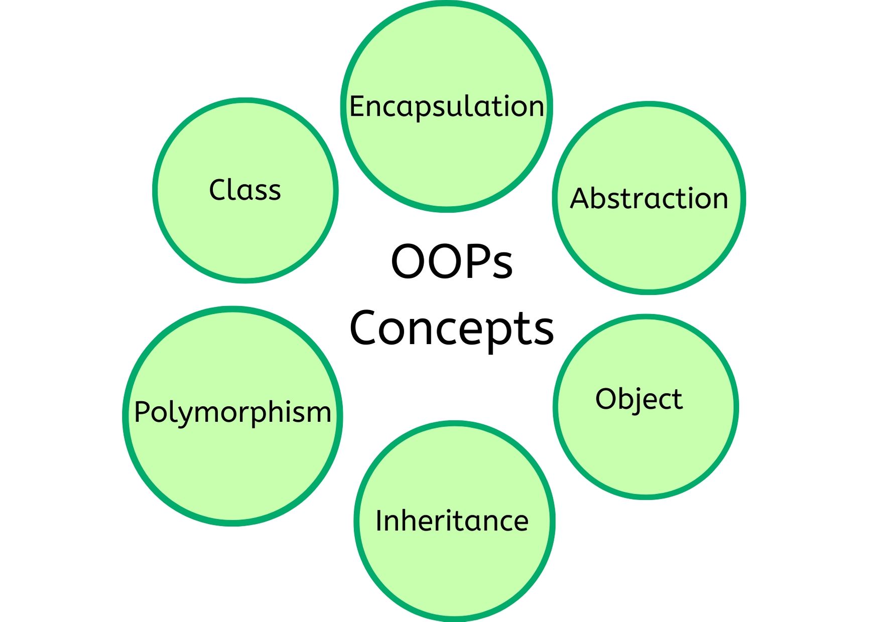problem solving in object oriented paradigm