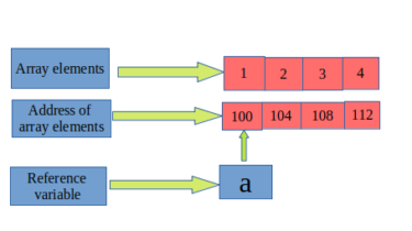 One Dimensional Array in Java - 1D Array - The Java Programmer