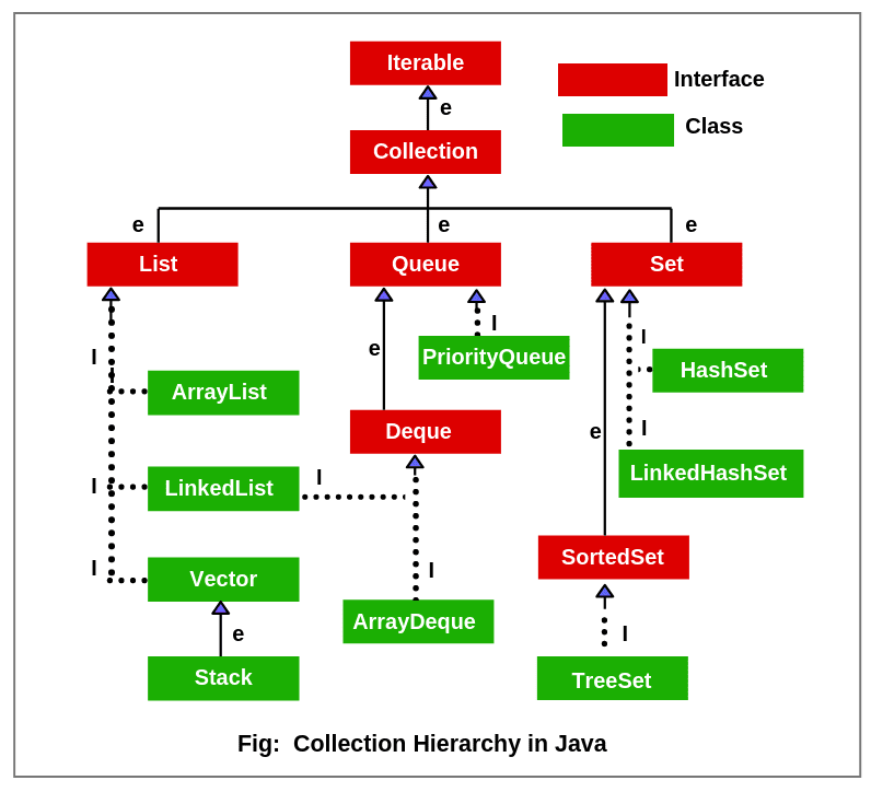 Java Collection Hierarchy The Java Programmer