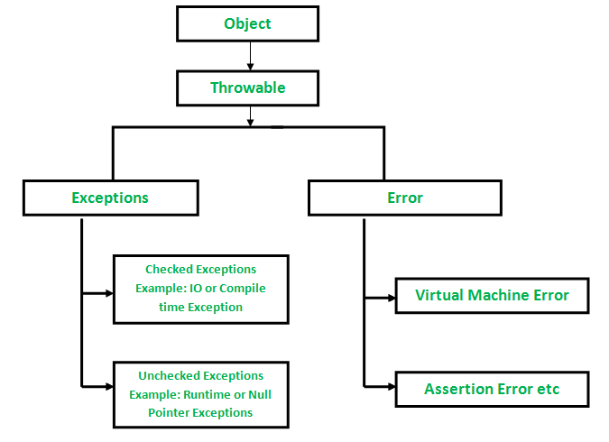 Exception Hierarchy In Java The Java Programmer